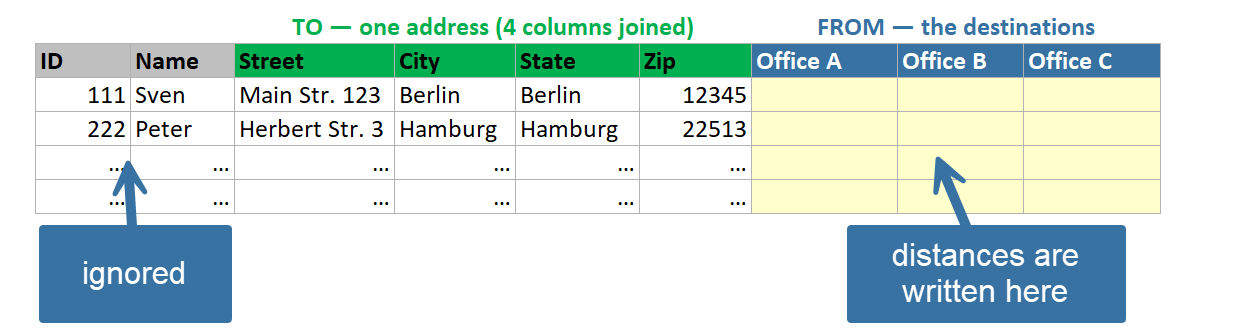 Employee list: address columns become the To address, office columns are the From destinations.