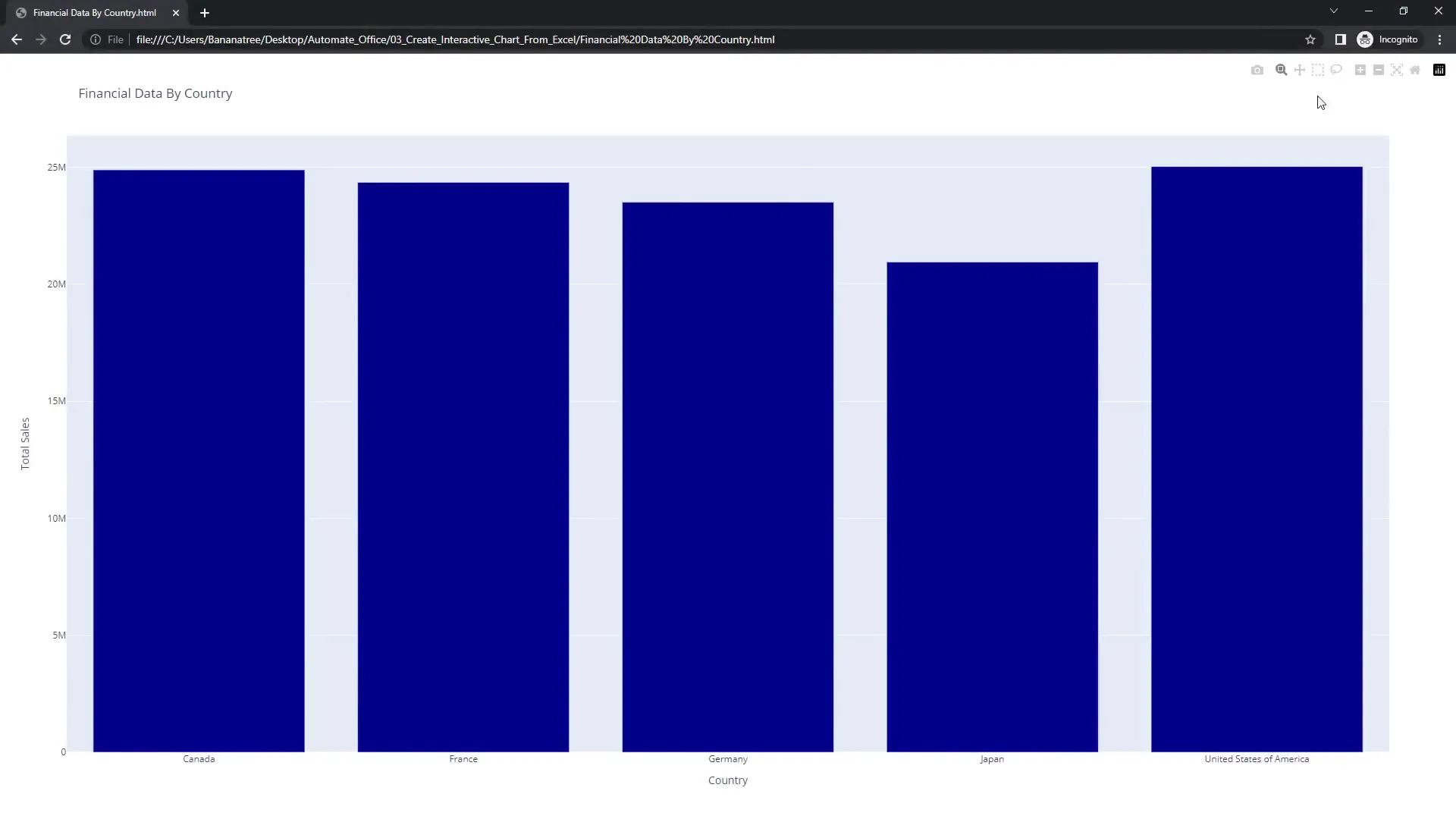 Interactive chart showing sales for each country