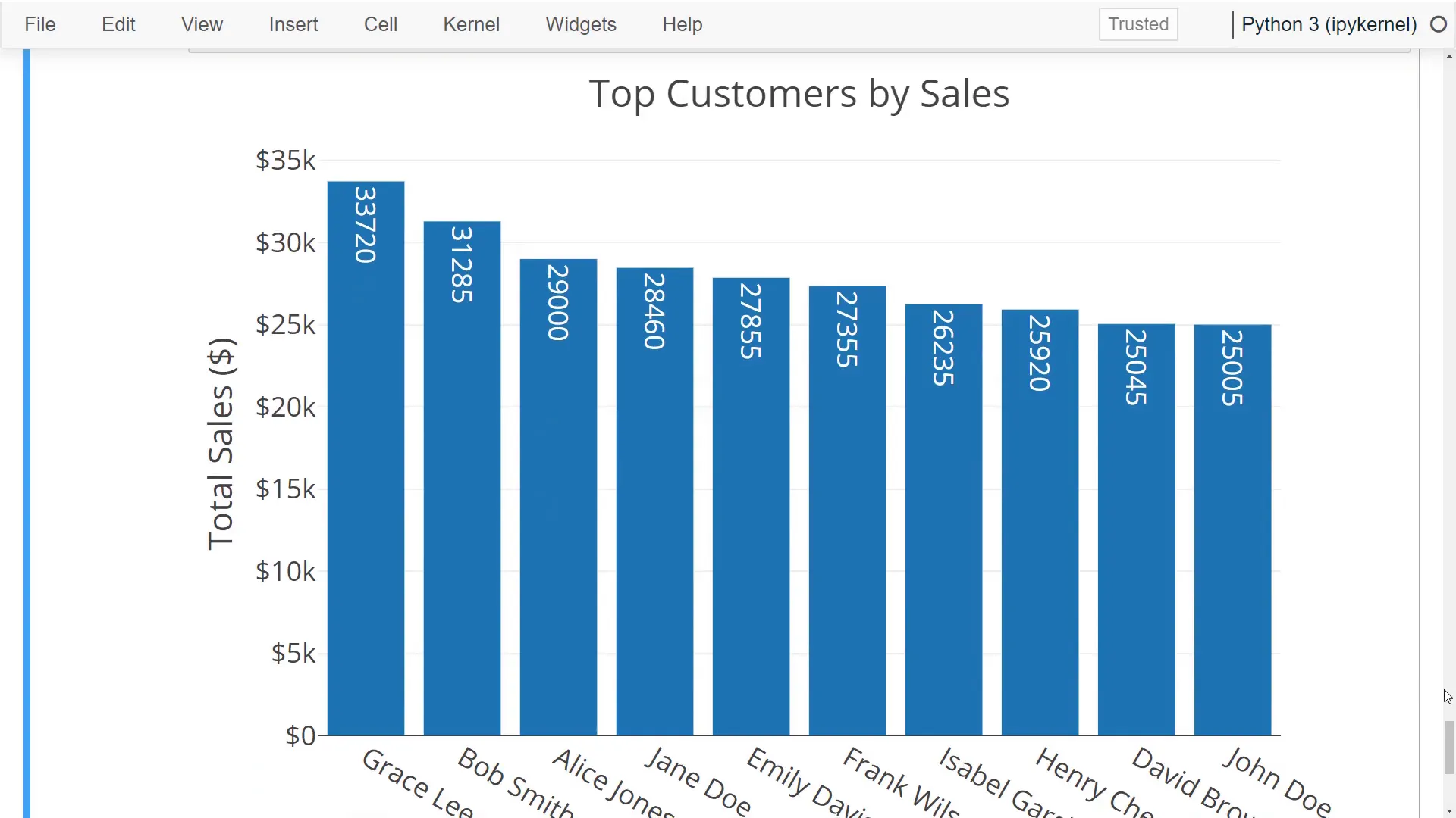 Top customers by sales