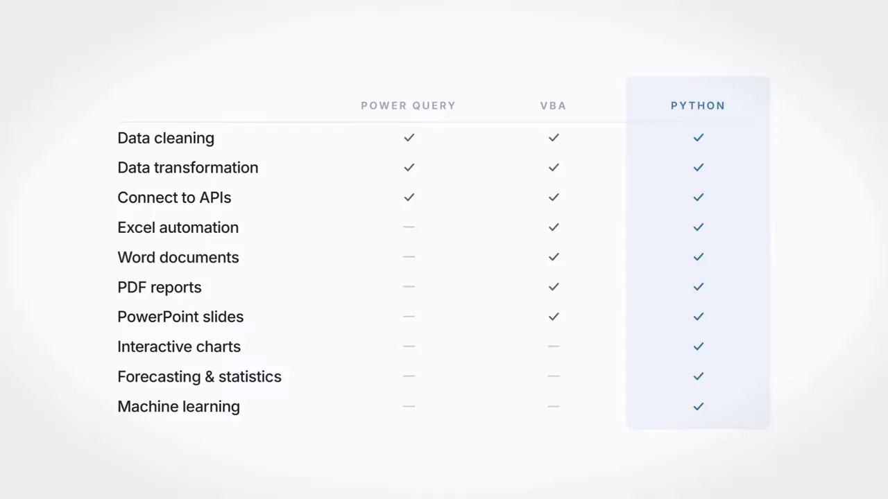 Comparison table showing Python Power Query VBA and xlwings across automation tasks