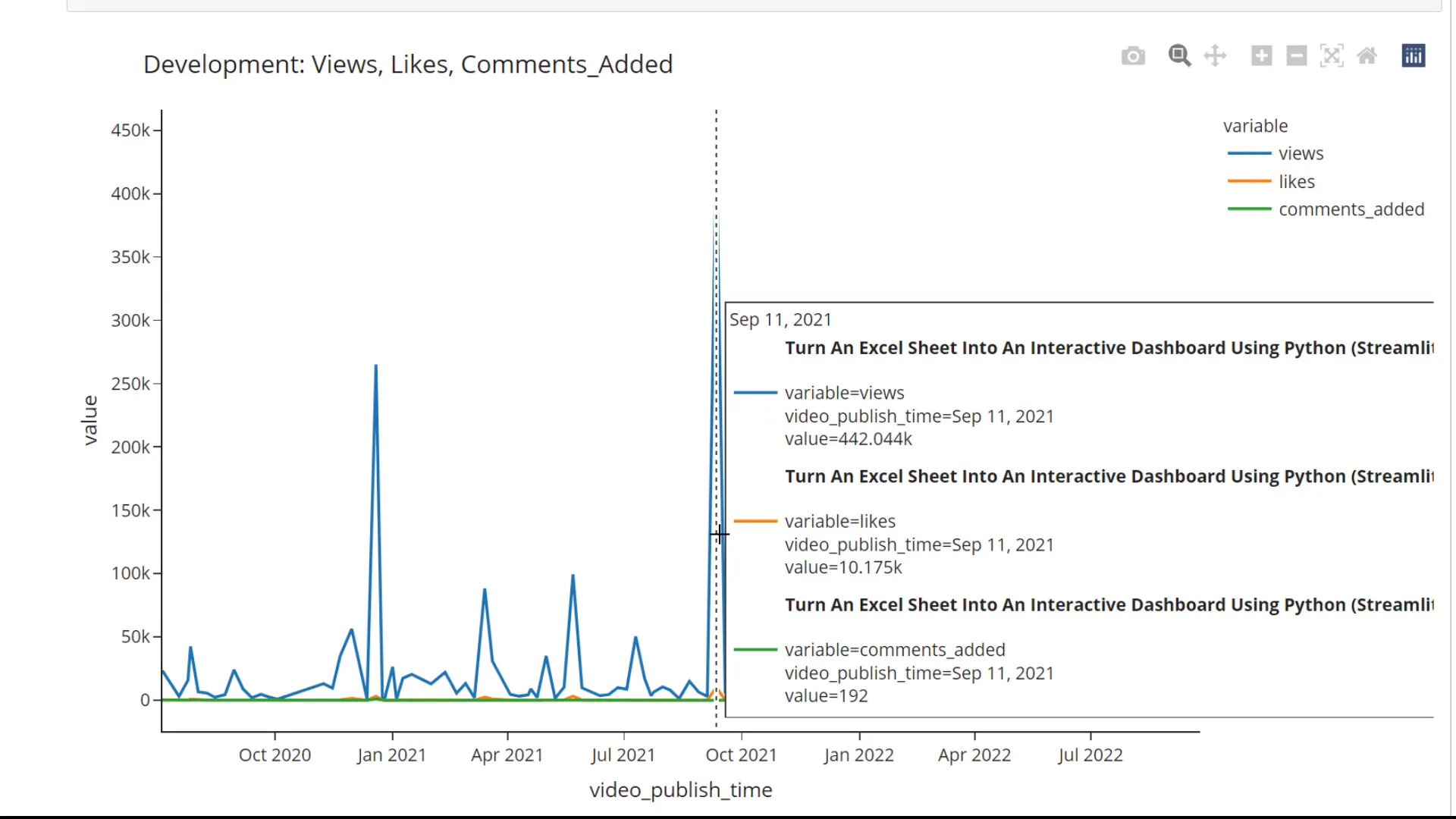Time series analysis