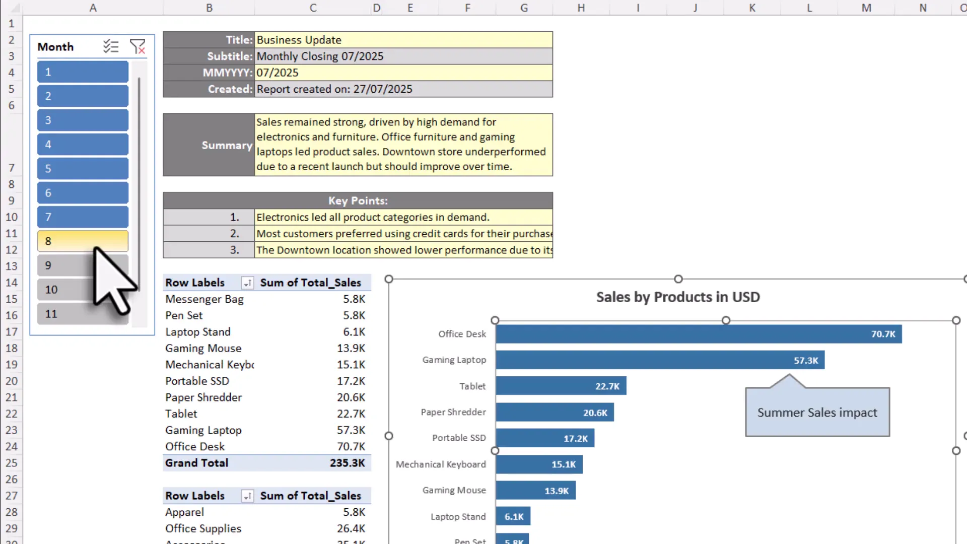 Excel report sheet with pivot table, charts, and input areas for summary