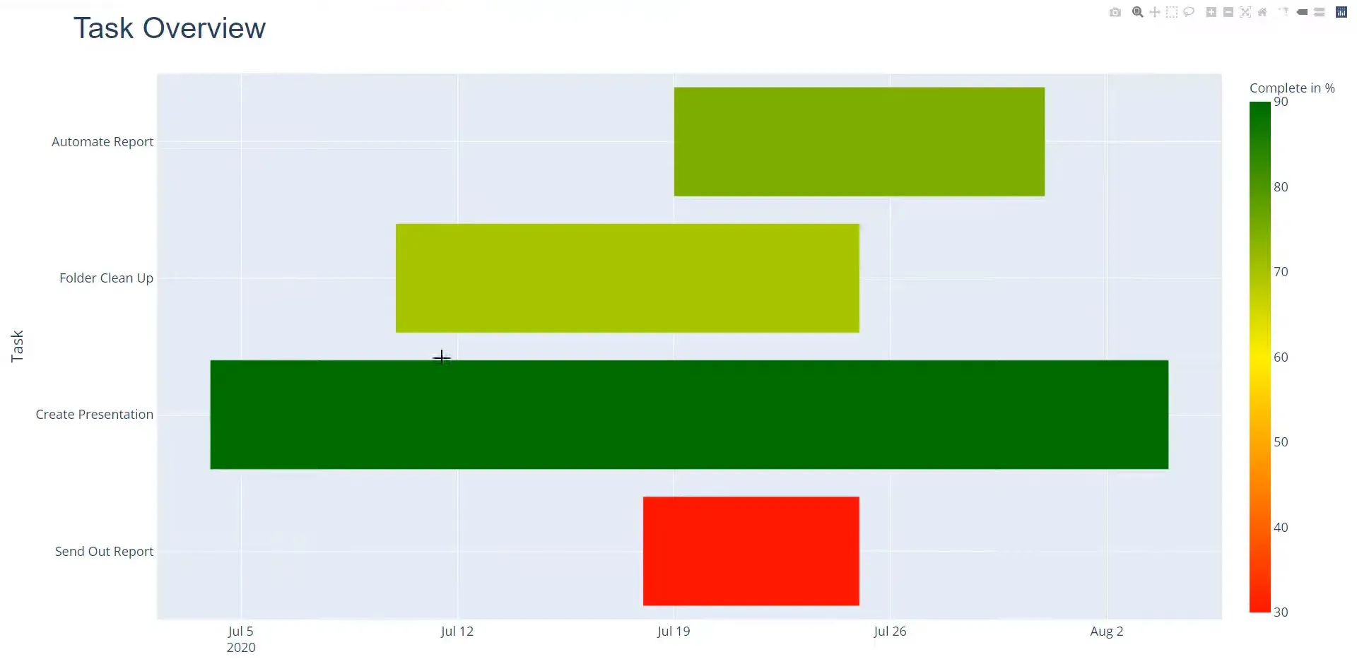 Introduction to interactive Gantt chart