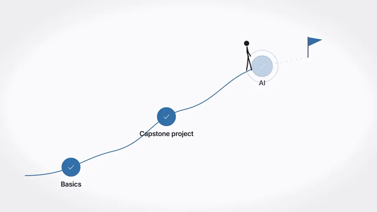 Learning path diagram labeled Basics Capstone project and AI
