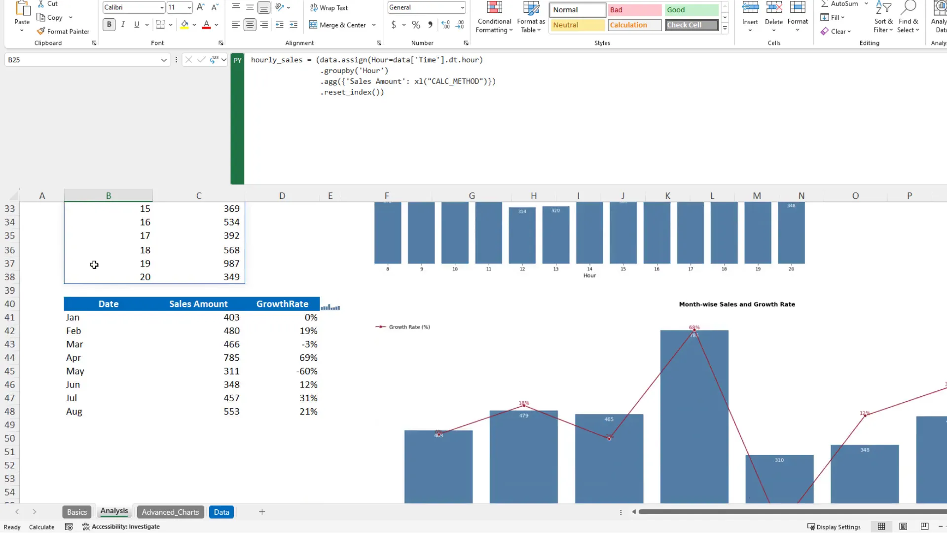 Sales by hour analysis