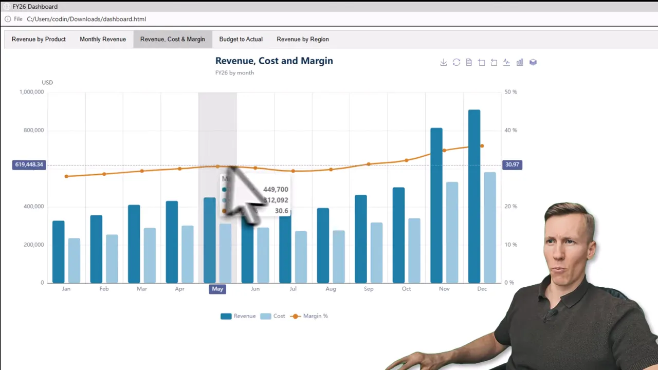 Revenue cost and margin combo chart with bars line and hover tooltip