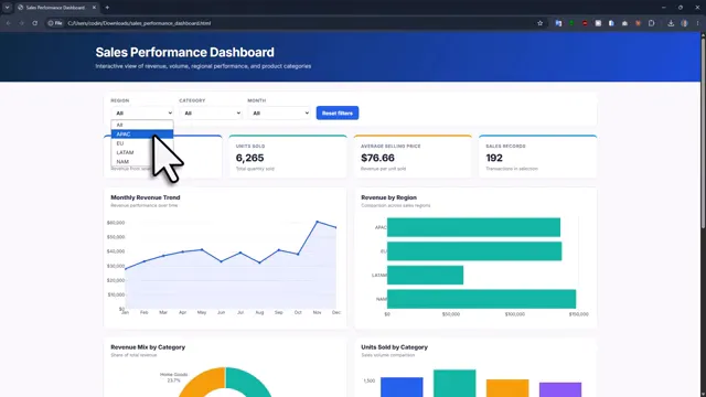 Sales dashboard filtered by region with updated KPI cards and charts
