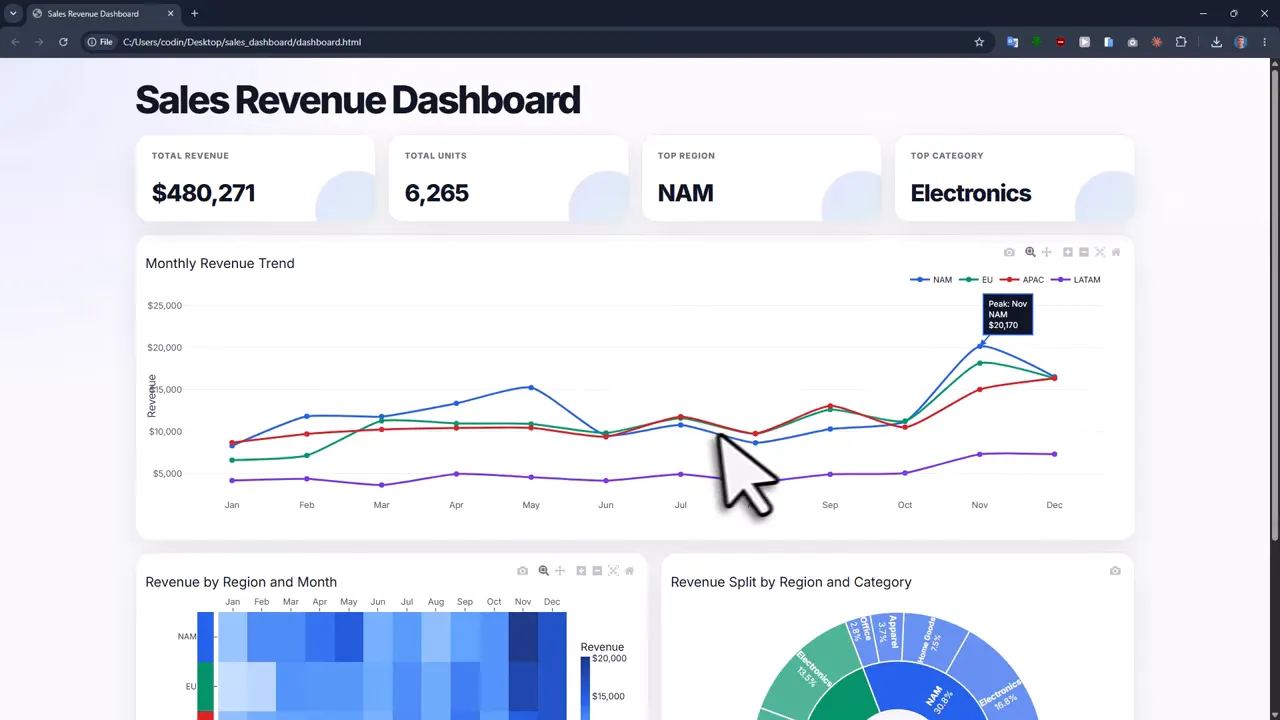 Sales Revenue Dashboard with line chart heatmap and circular chart