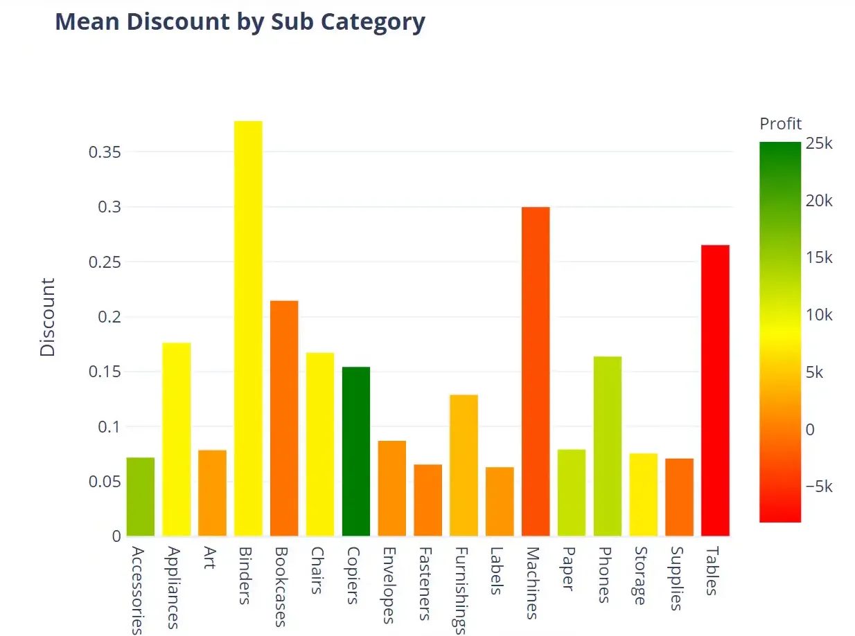 Average Discount by Subcategory Bar Plot