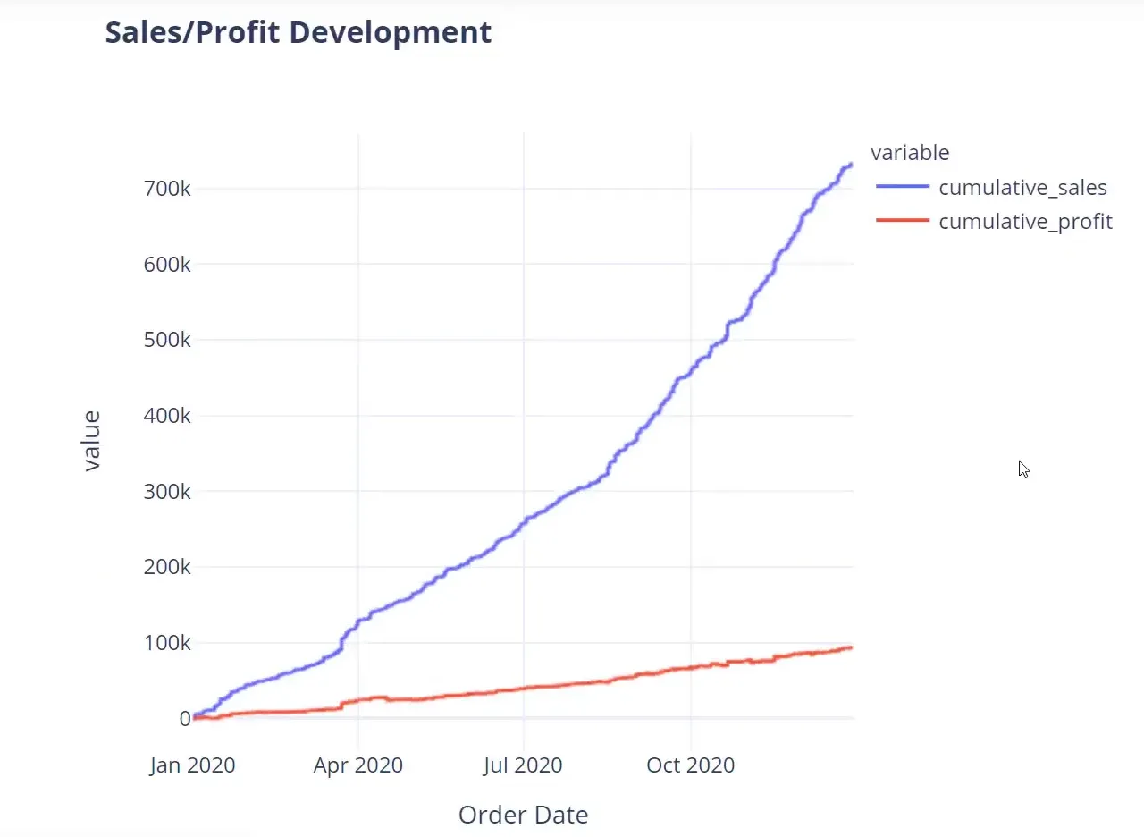 Cumulative Sales and Profit Line Chart