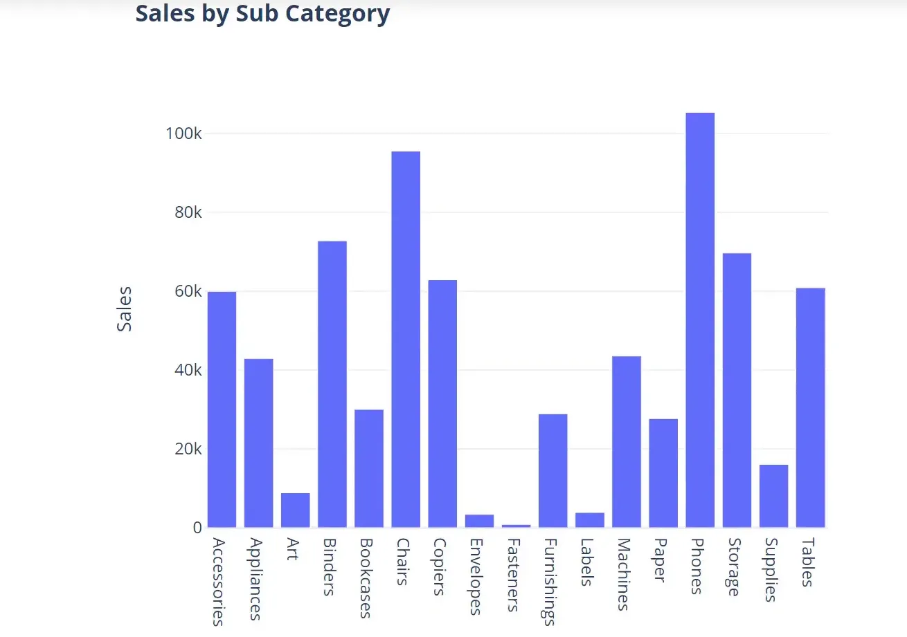 Sales by Subcategory Bar Plot