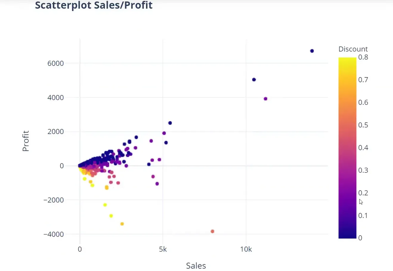 Sales vs Profit Scatter Plot