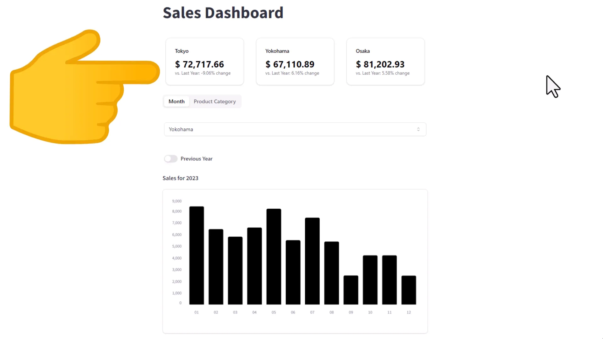 Functional dashboard displaying sales data