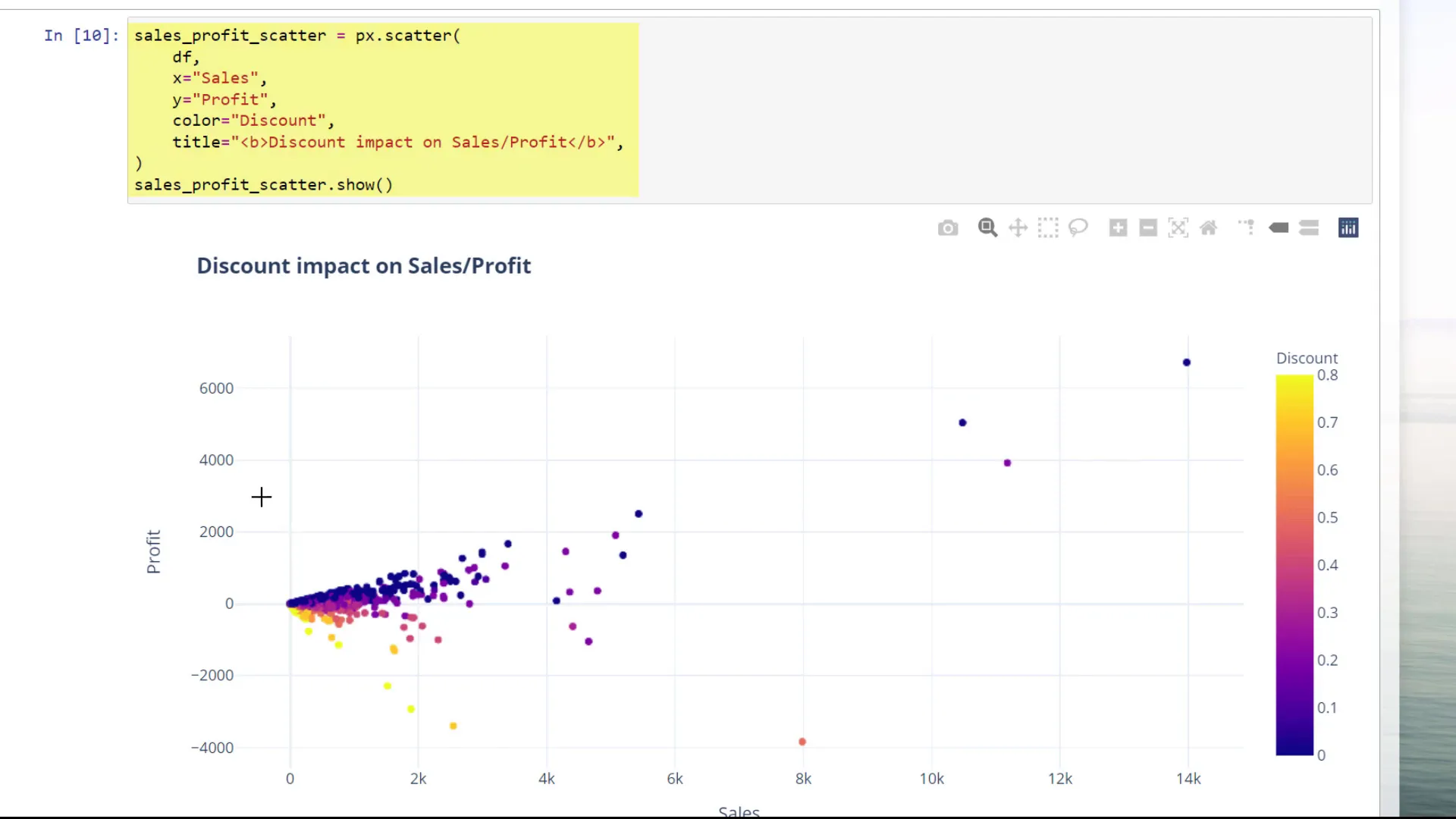 Scatter plot showing profit vs discount