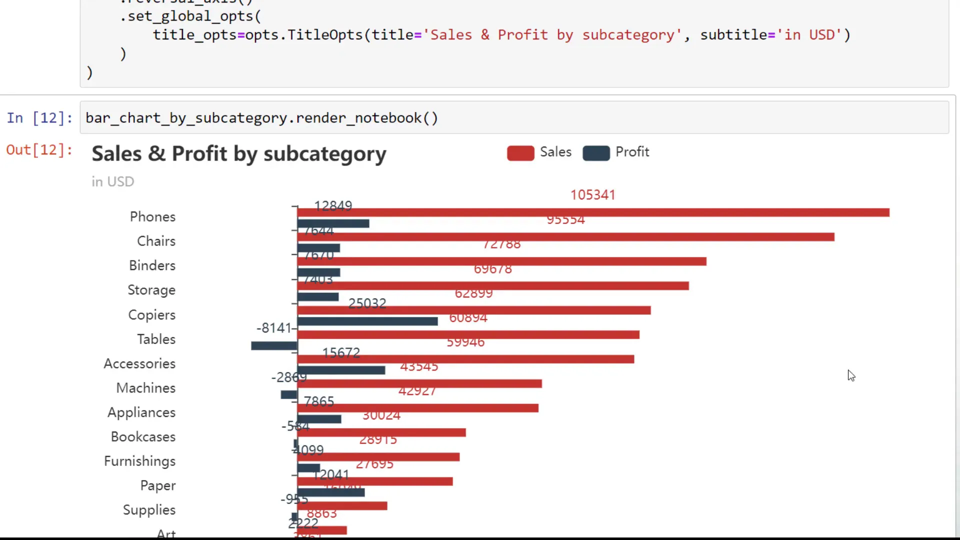 Plotting sales and profit by sub-category