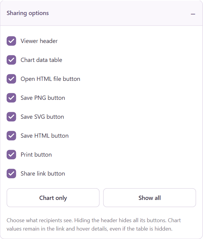 Sharing options with switches for the header, download buttons and chart data