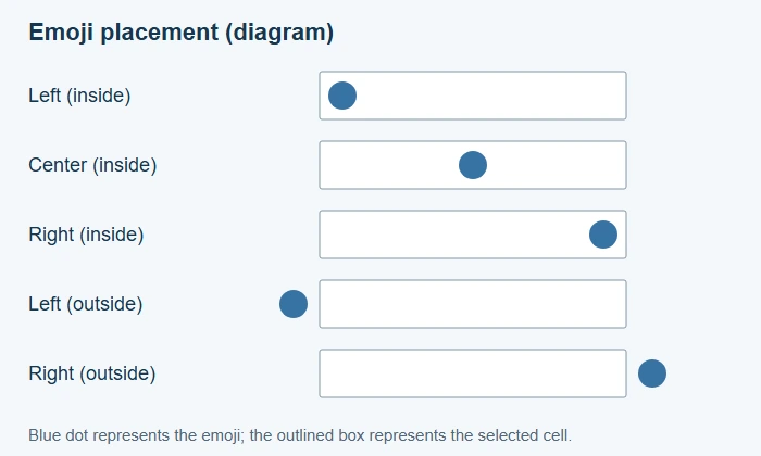Diagram of five emoji placements: left, center or right inside the selected cell, or outside its left or right edge.