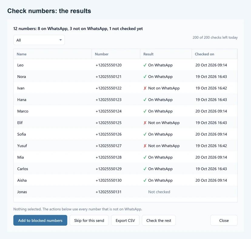 The Check numbers on WhatsApp results window: 12 numbers with On WhatsApp, Not on WhatsApp and Not checked answers, and the buttons Add to blocked numbers, Skip for this send, Export CSV and Check the rest