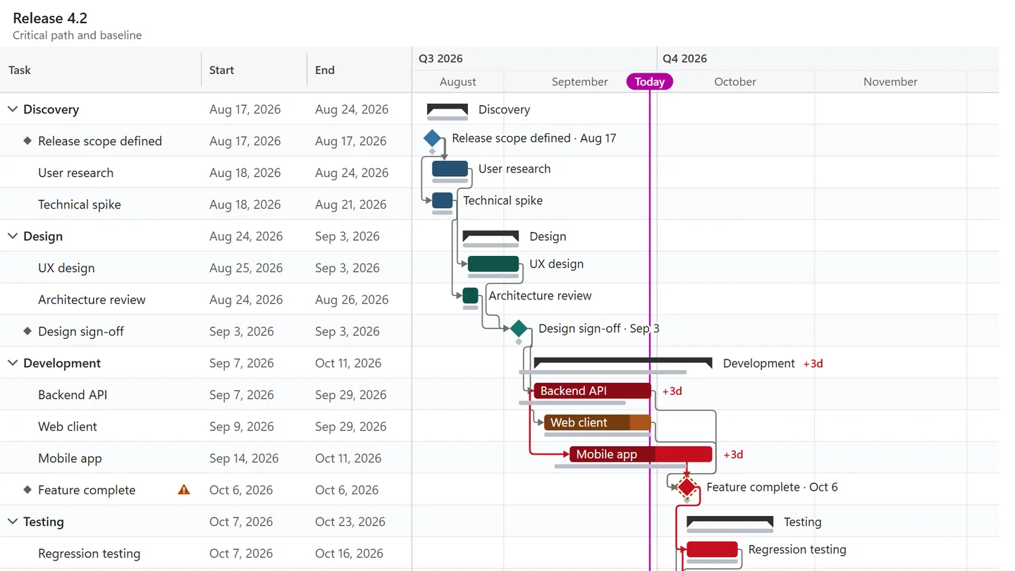 Gantt chart with thin gray baseline bars under each task and +3d slip labels next to the tasks that moved