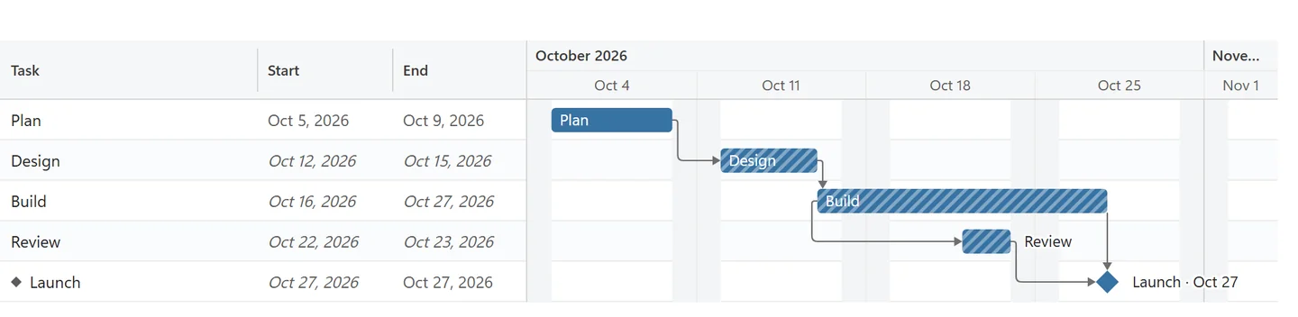 Gantt chart where only the first task has typed dates; the following tasks are striped bars with dates calculated from their predecessors and durations