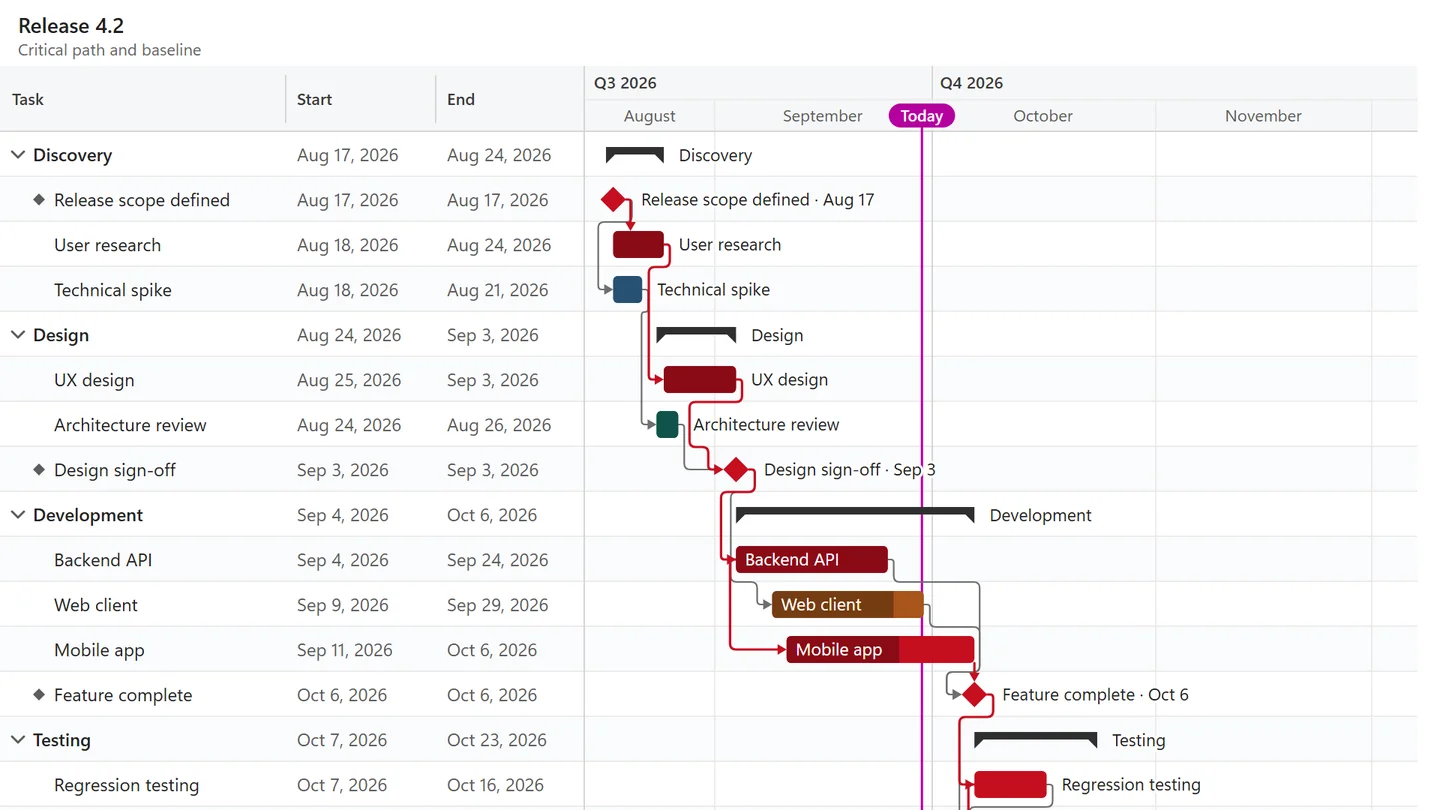 Software release plan with the critical tasks and the links between them drawn in red