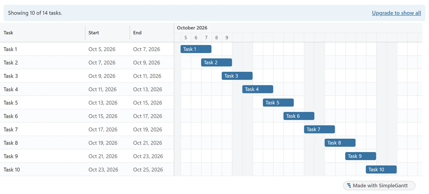 A free chart showing 10 of 14 tasks with the line Showing 10 of 14 tasks, an Upgrade to show all link and the Made with SimpleGantt badge