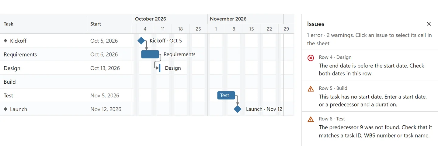 The Issues panel next to a chart listing an end date before the start date, a task without a start date and a predecessor that was not found