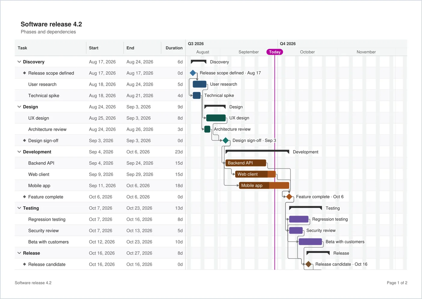 Page 1 of a landscape PDF made by SimpleGantt with the chart title at the top, the plan, the chart title at the bottom left and Page 1 of 2 at the bottom right