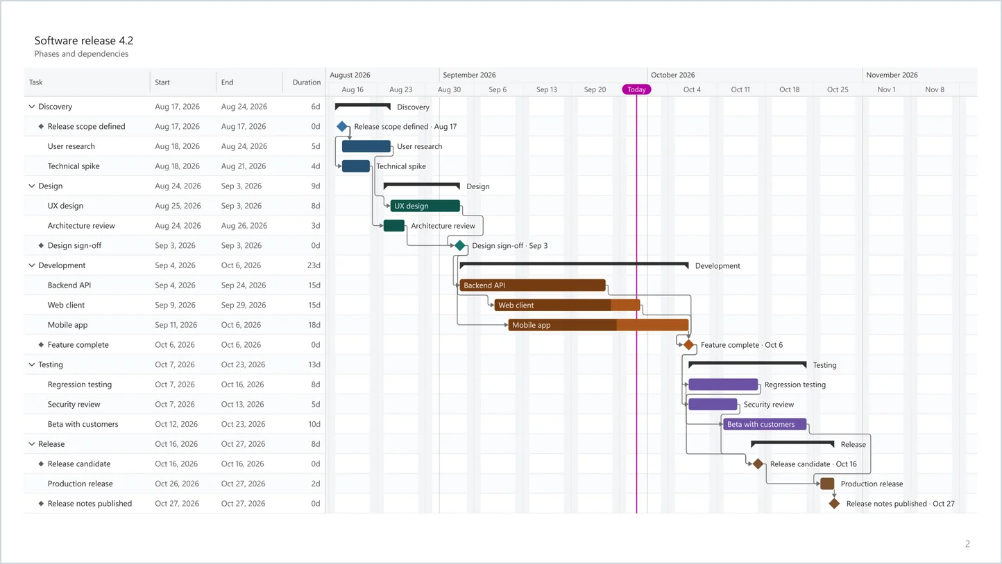 A 16:9 PowerPoint slide made by SimpleGantt with the software release plan, its task grid, bars, dependency arrows and the slide number