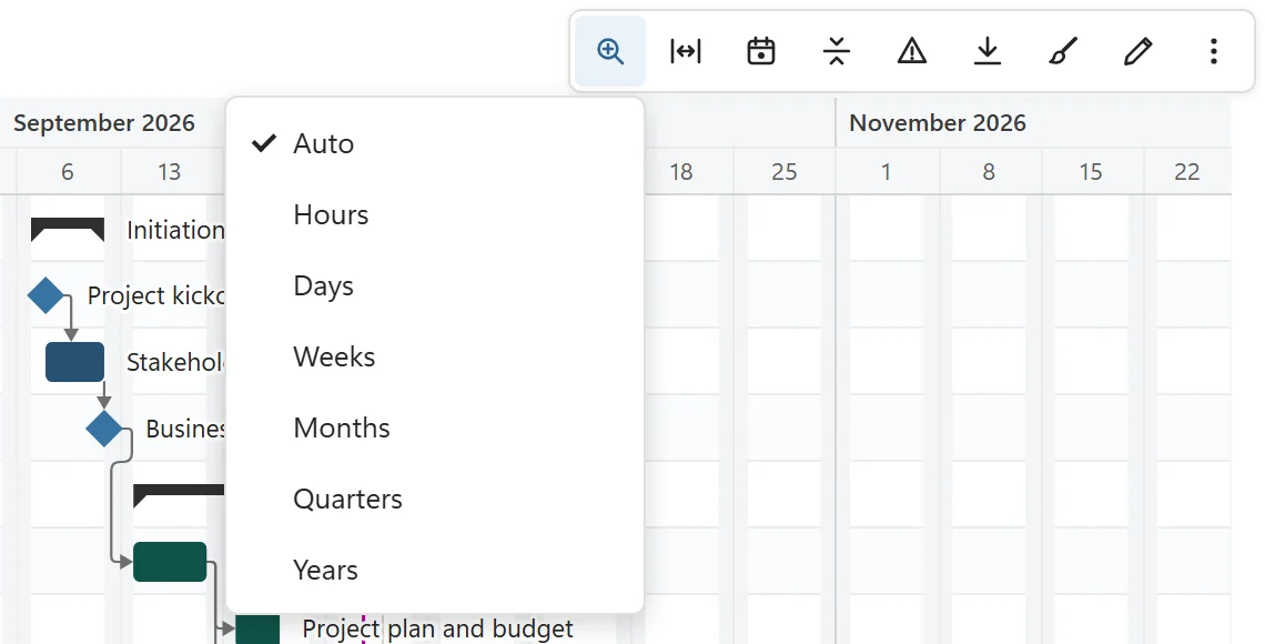 The Zoom menu of the chart toolbar with Auto, Hours, Days, Weeks, Months, Quarters and Years