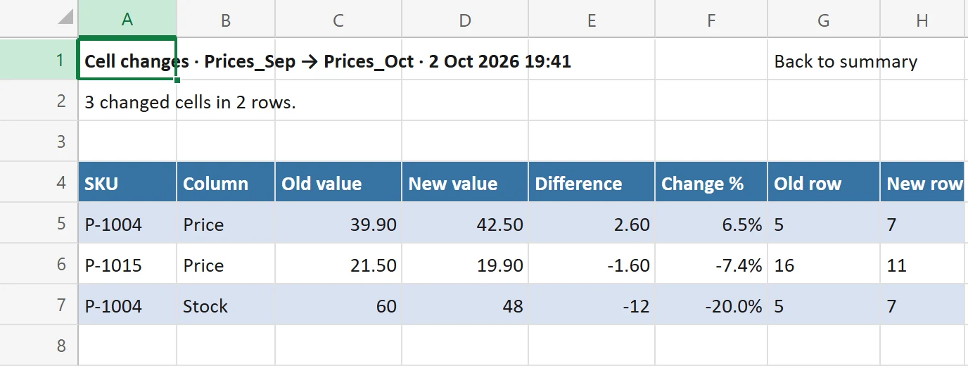 The Cell changes sheet with the columns SKU, Column, Old value, New value, Difference, Change %, Old row and New row and three changed cells