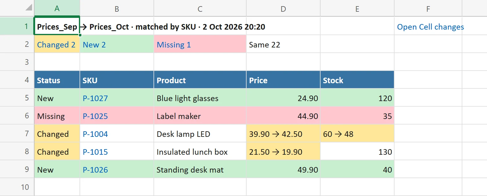 The Compare summary sheet with a title row, the counts Changed 2, New 2, Missing 1 and Same 22 in colored cells, and a table with Status, SKU, Product, Price and Stock