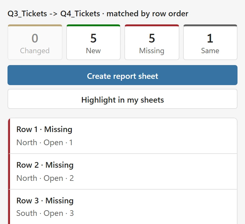 A result matched by row order with 5 New, 5 Missing and 1 Same, because the second table is sorted the other way
