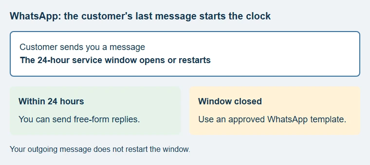 Diagram: a customer message opens or restarts the 24-hour window; free-form replies within it, approved templates after it closes.
