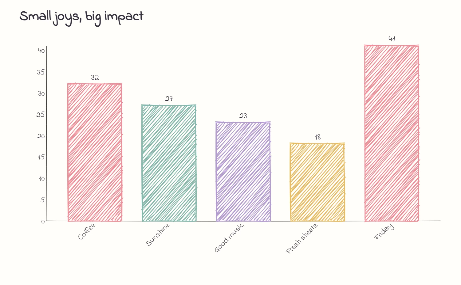 CutePlots example chart showing five everyday joys as hand-drawn columns.