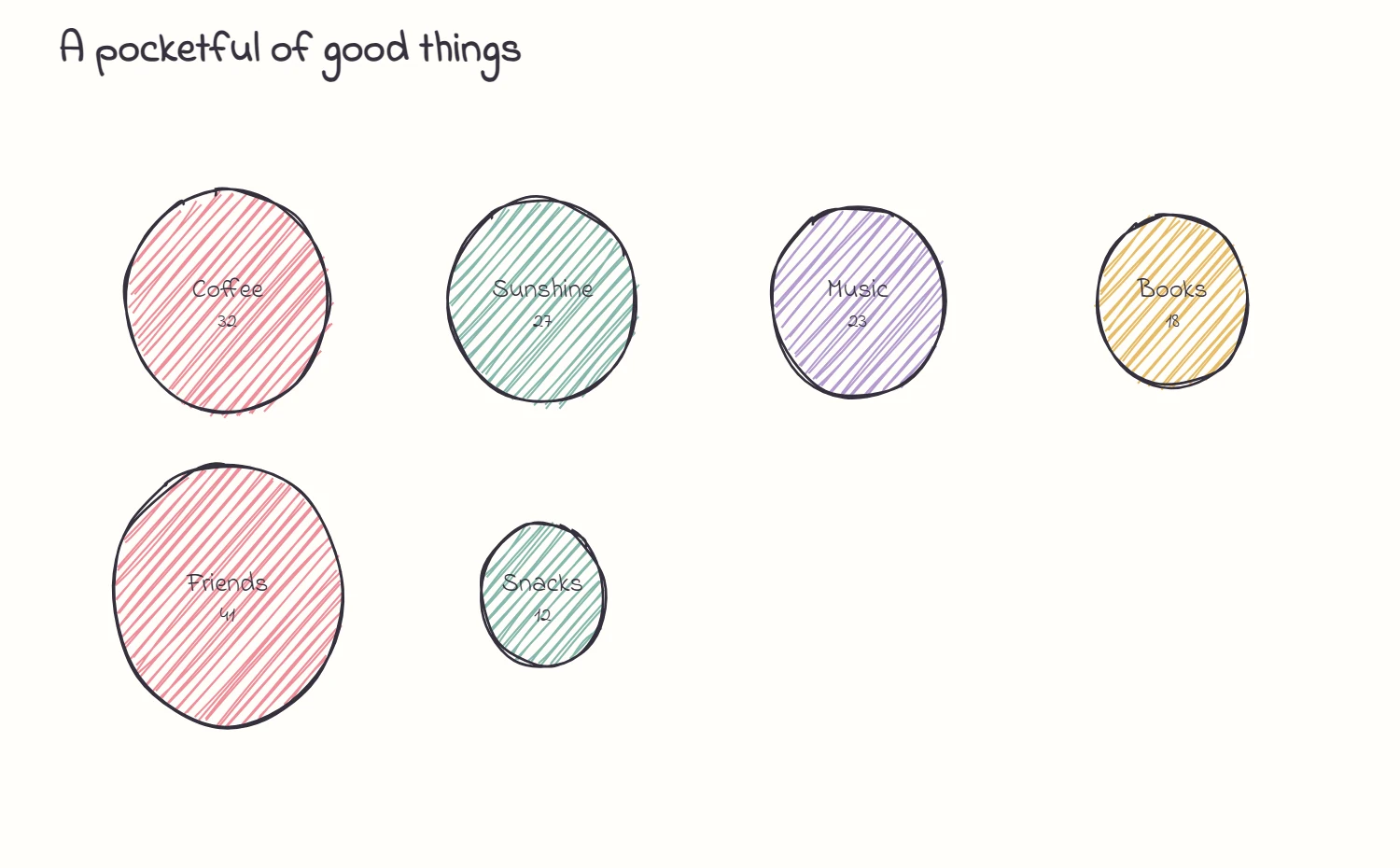 A pocketful of good things: a CutePlots bubble chart where the area of each circle represents its number of votes.