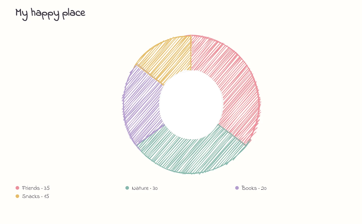 My happy place: a CutePlots doughnut chart of friends, nature, books and snacks.