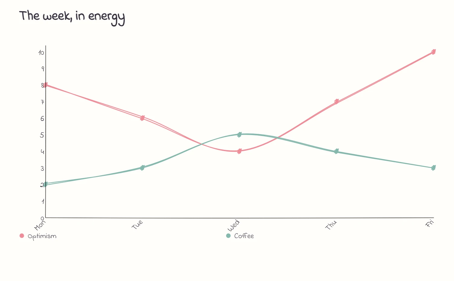 The week, in energy: a CutePlots line chart comparing optimism and coffee from Monday to Friday.