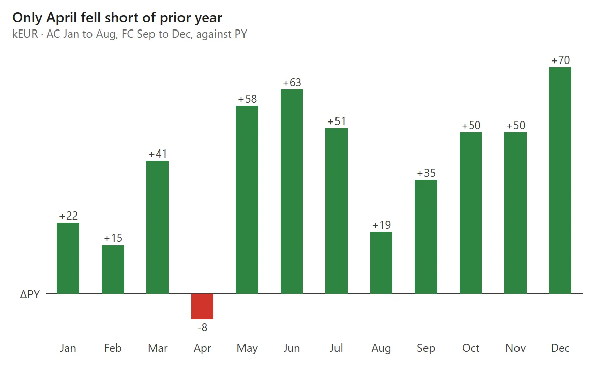 Absolute variance chart of revenue against prior year per month: green columns for every month except April, which shows -8 in red. Title: Only April fell short of prior year.