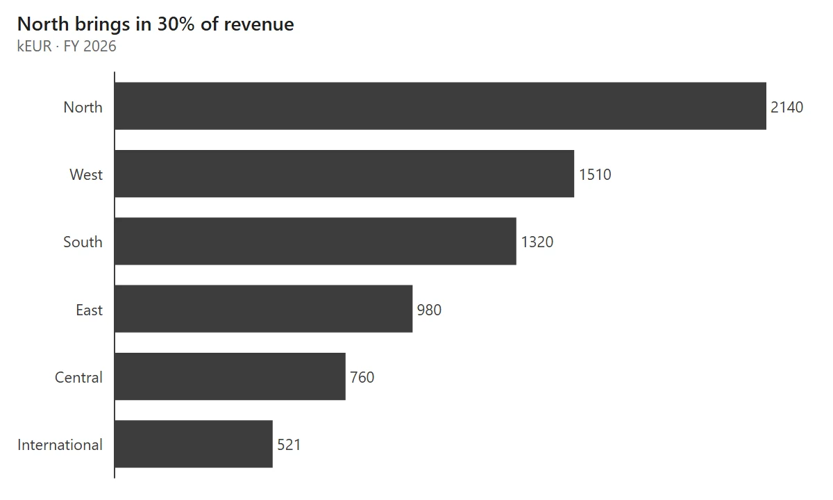 Bar chart of revenue by region, largest first: North 2140, West 1510, South 1320, East 980, Central 760, International 521. Title: North brings in 30% of revenue.
