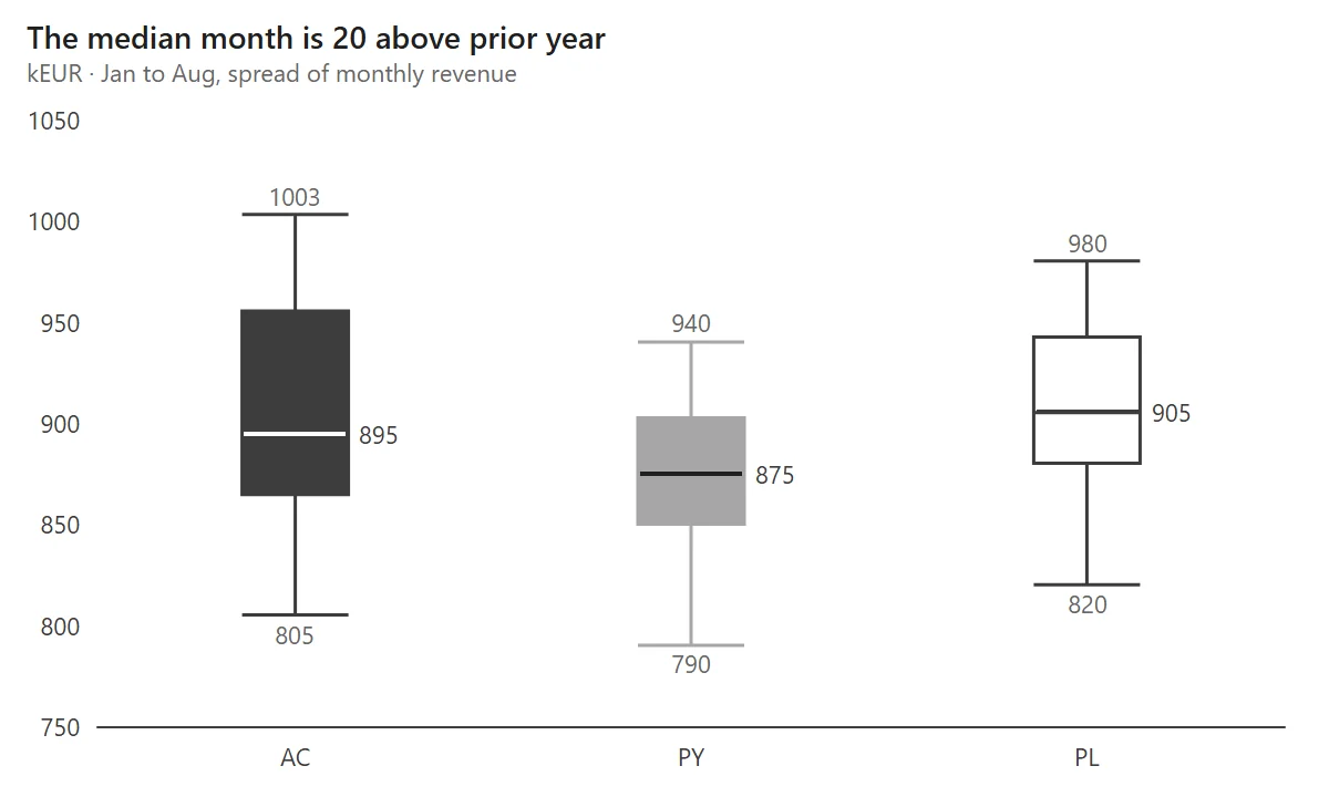 Box plot of monthly revenue from January to August for AC, PY and PL, with medians 895, 875 and 905. Title: The median month is 20 above prior year.