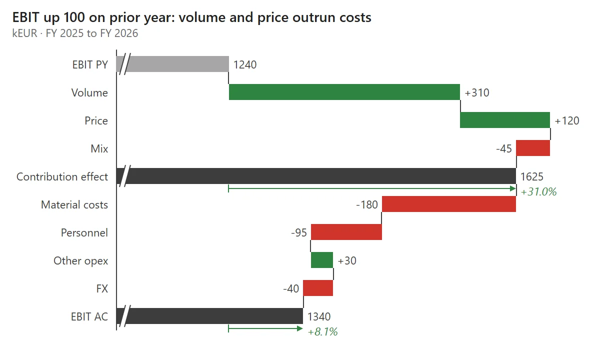 Bridge from EBIT prior year 1240 to EBIT actual 1340, with the three total bars cut so the steps get the room: volume +310, price +120 and mix -45 lead to a contribution effect of 1625, then material costs -180, personnel -95, other opex +30 and FX -40. Gains are green, losses red. Title: EBIT up 100 on prior year: volume and price outrun costs.