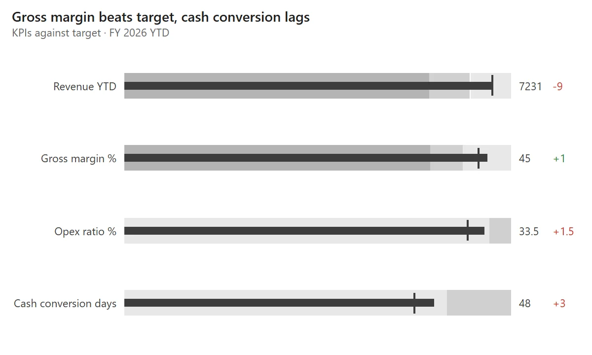 Bullet chart of four KPIs against target with poor, OK and good ranges: revenue YTD, gross margin, opex ratio and cash conversion days. Title: Gross margin beats target, cash conversion lags.
