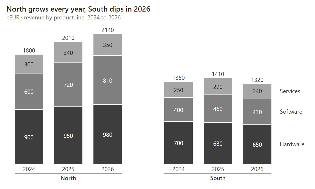 Cluster-stack column chart of revenue by product line for North and South, 2024 to 2026, stacked hardware, software and services: North 1800, 2010, 2140 and South 1350, 1410, 1320. Title: North grows every year, South dips in 2026.