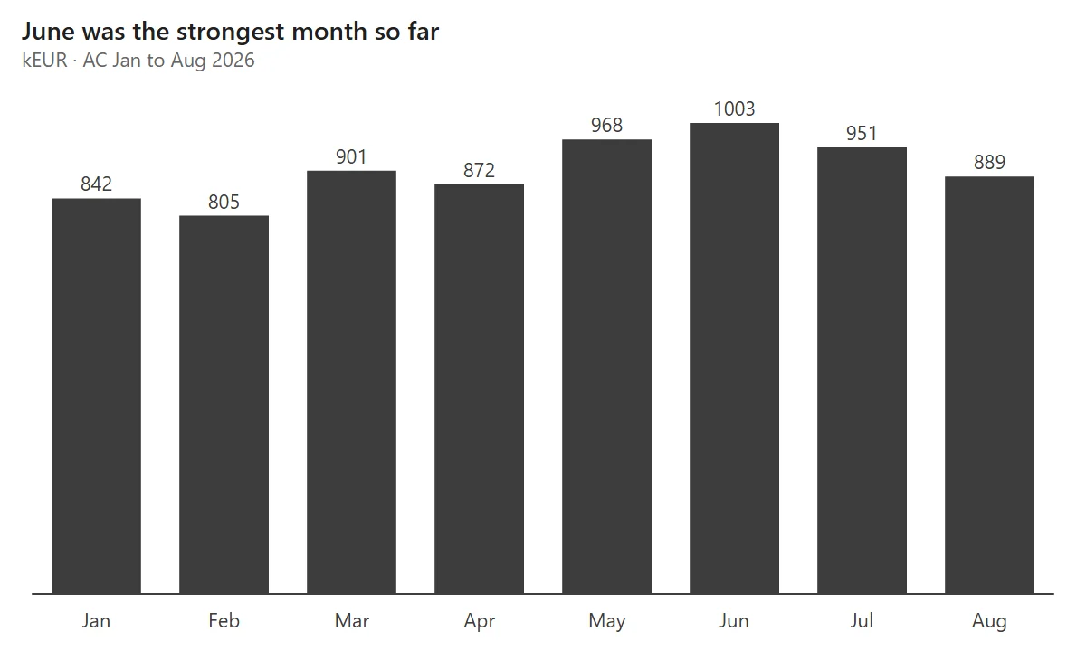 Column chart of actual revenue from January to August: 842, 805, 901, 872, 968, 1003, 951 and 889. Title: June was the strongest month so far.