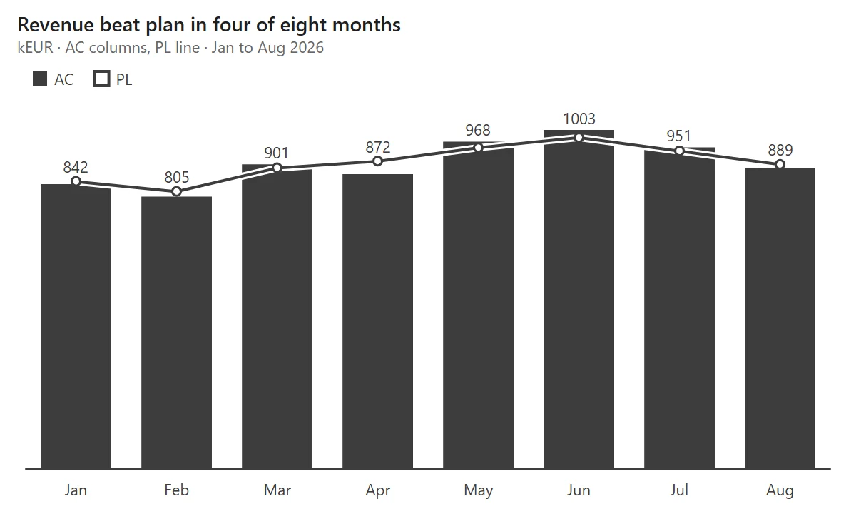 Combo chart of monthly revenue from January to August: actual as dark columns and plan as a line. Actual is above plan in March, May, June and July. Title: Revenue beat plan in four of eight months.