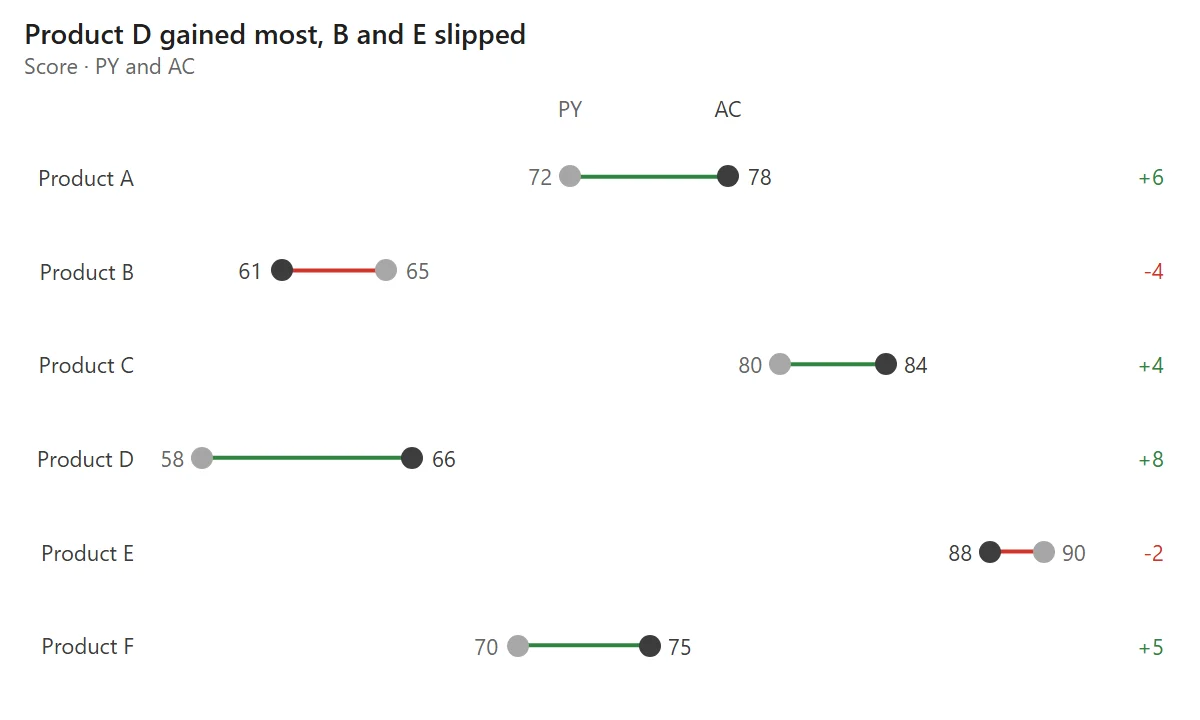 Dot plot of six products with prior year as a grey dot and actual as a dark dot, joined by a green or red line: Product D +8, Product A +6, Product F +5, Product C +4, Product E -2, Product B -4. Title: Product D gained most, B and E slipped.