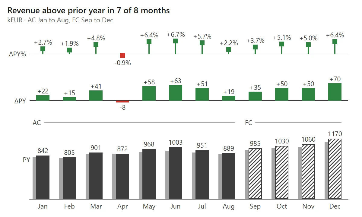 Integrated variance chart of monthly revenue: the variance to prior year in percent as pins and in kEUR as bars above the actual and forecast columns, April the only red month. Title: Revenue above prior year in 7 of 8 months.