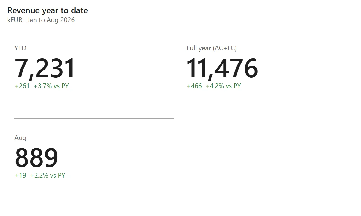 KPI cards for revenue: year to date 7,231, +261 or +3.7% against prior year; full year actual plus forecast 11,476, +4.2%; August 889, +2.2%.
