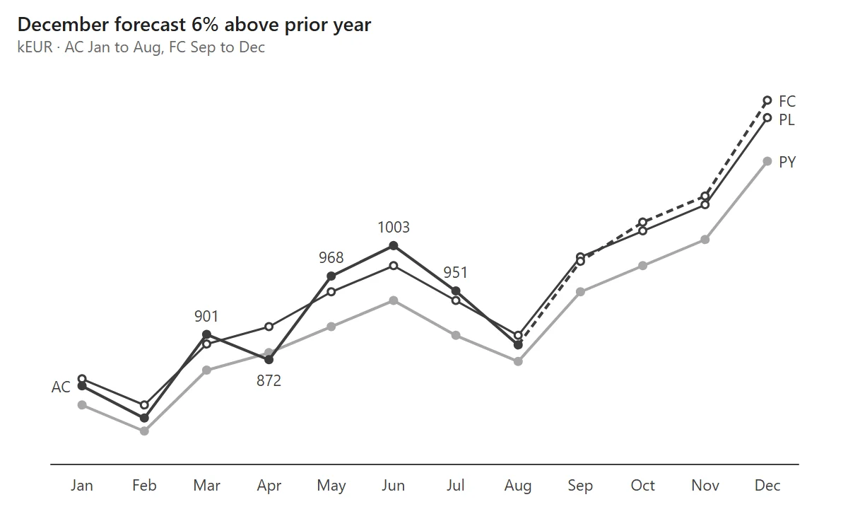 Line chart of monthly revenue: actual from January to August, forecast and plan to December, prior year in grey. Title: December forecast 6% above prior year.